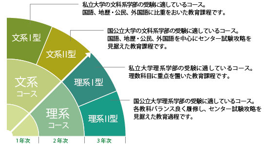 受験コース